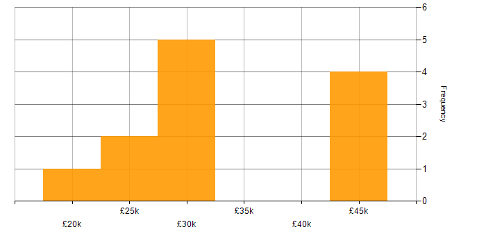 Salary histogram for ISO 9001 in Hampshire