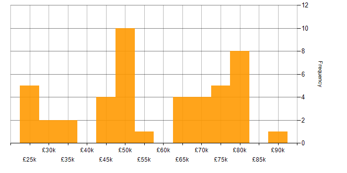 Salary histogram for ISO 9001 in London