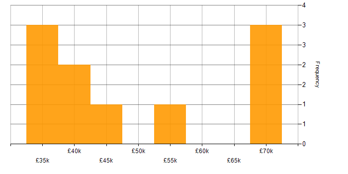 Salary histogram for ISO 9001 in Manchester