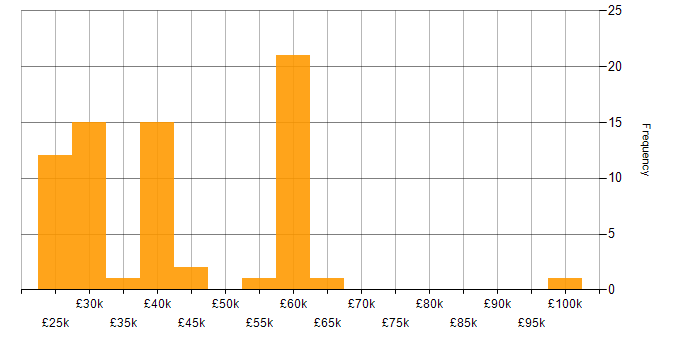Salary histogram for ISO 9001 in the Midlands