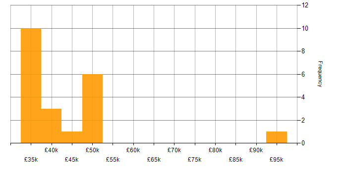 Salary histogram for ISO 9001 in the North East