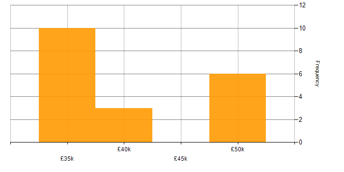 Salary histogram for ISO 9001 in Tyne and Wear