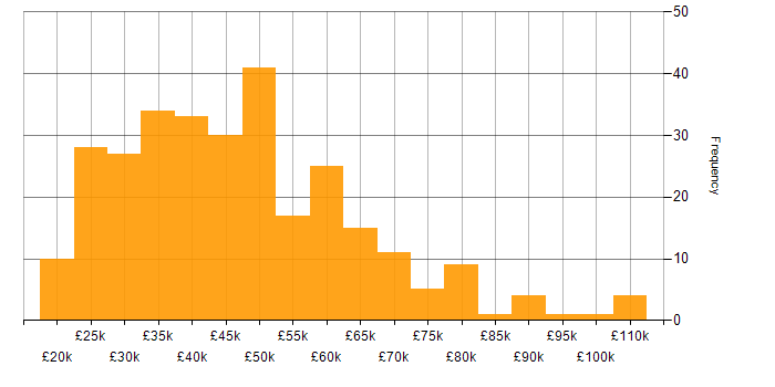 Salary histogram for ISO 9001 in the UK