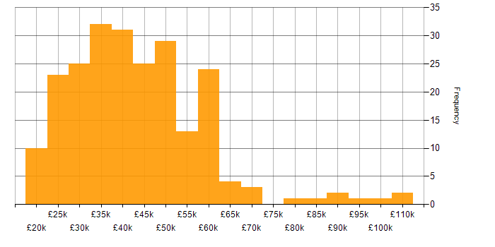 Salary histogram for ISO 9001 in the UK excluding London