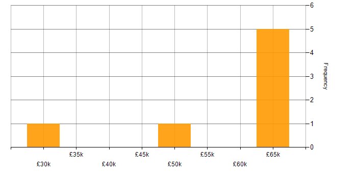 Salary histogram for Issue Tracking in Birmingham