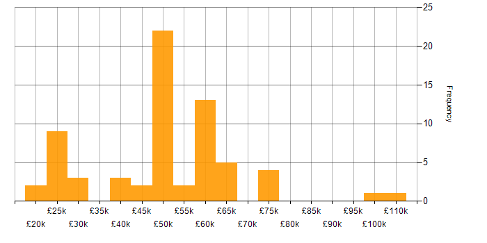 Salary histogram for Issue Tracking in England