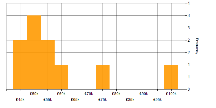 Salary histogram for Issue Tracking in London