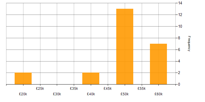 Salary histogram for Issue Tracking in the North of England
