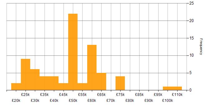 Salary histogram for Issue Tracking in the UK