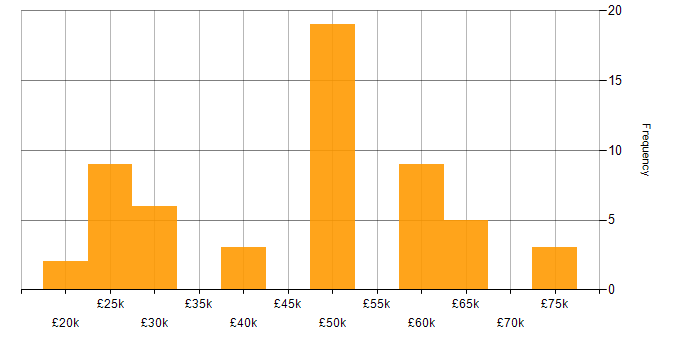 Salary histogram for Issue Tracking in the UK excluding London