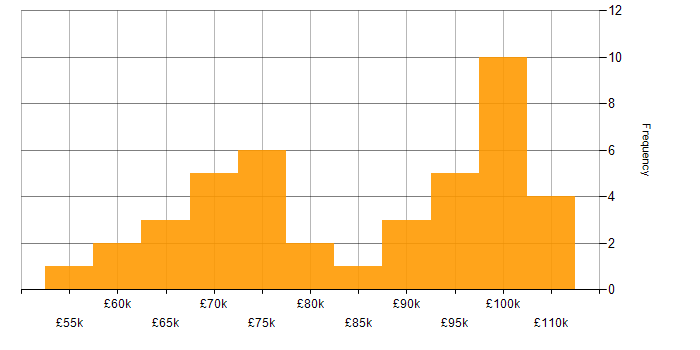 Salary histogram for Istio in the UK