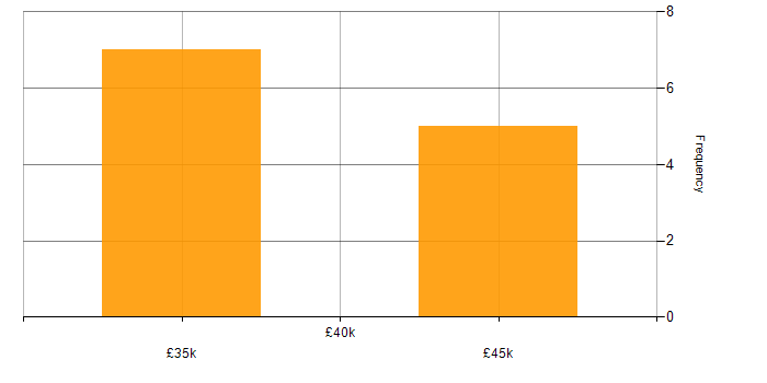 Salary histogram for ISTQB in the East Midlands