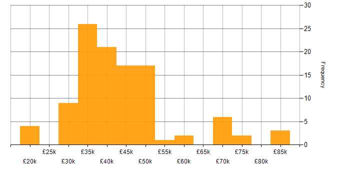 Salary histogram for ISTQB in England