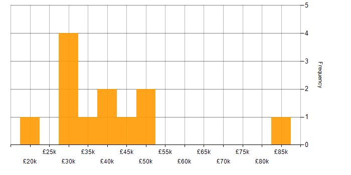 Salary histogram for ISTQB in the South West