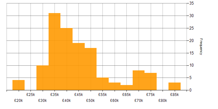 Salary histogram for ISTQB in the UK