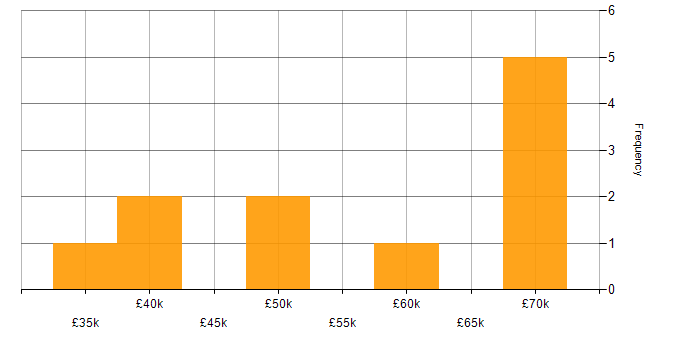 Salary histogram for ISTQB in the West Midlands
