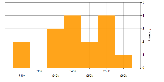 Salary histogram for ISTQB Foundation Certification in England