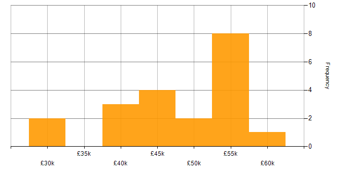 Salary histogram for ISTQB Foundation Certification in the UK