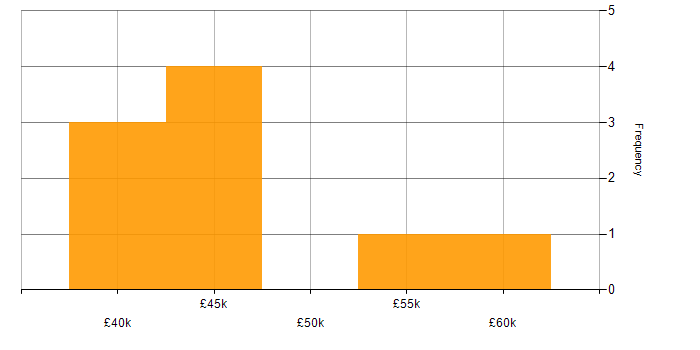 Salary histogram for ISTQB Foundation Certification in the UK excluding London