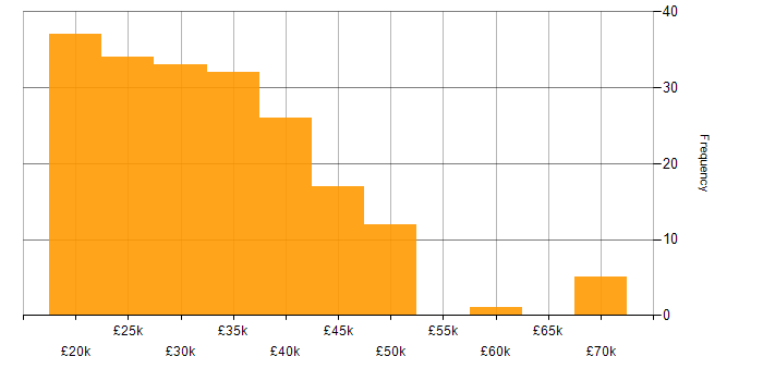 Salary histogram for IT Administrator in England