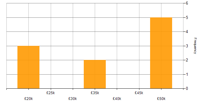 Salary histogram for IT Administrator in Hampshire