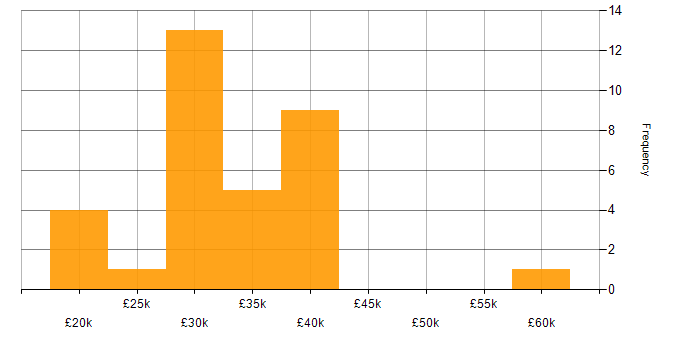 Salary histogram for IT Administrator in the Midlands