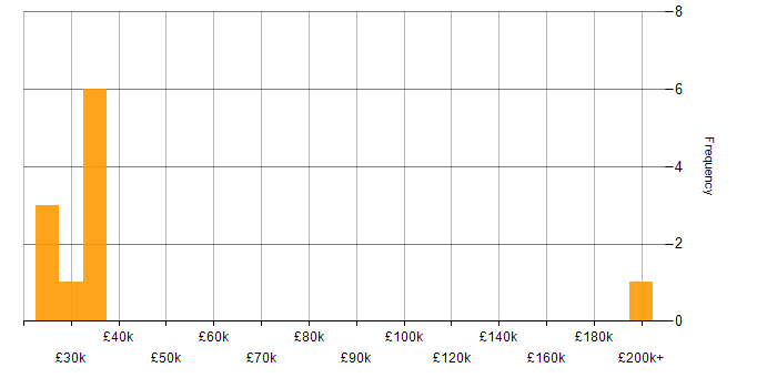 Salary histogram for IT Administrator in Scotland