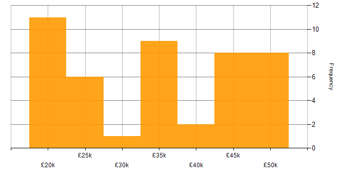 Salary histogram for IT Administrator in the South East
