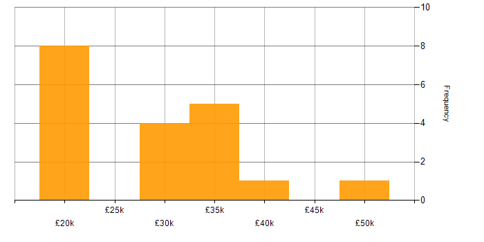 Salary histogram for IT Administrator in Yorkshire