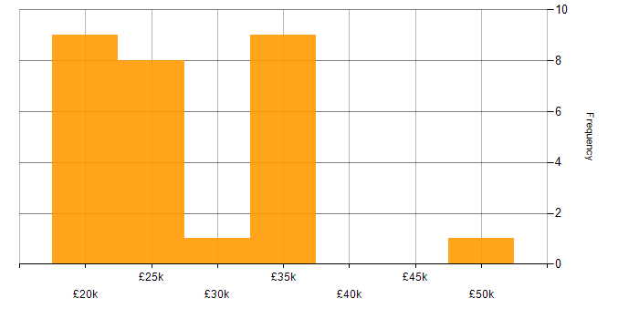 Salary histogram for IT Analyst in Cheshire