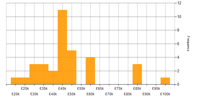 Salary histogram for IT Analyst in the City of London