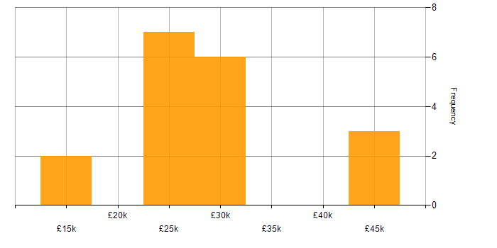 Salary histogram for IT Analyst in Essex