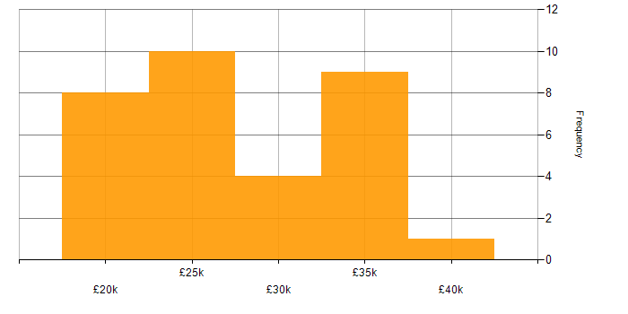 Salary histogram for IT Analyst in Hertfordshire