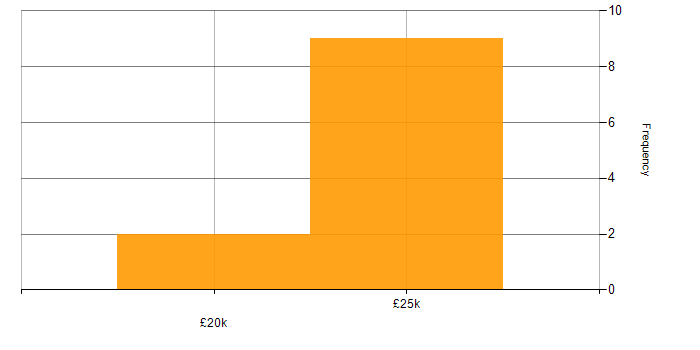 Salary histogram for IT Analyst in Kent