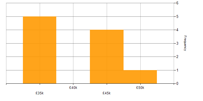 Salary histogram for IT Analyst in Leicestershire