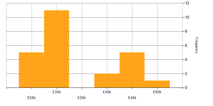 Salary histogram for IT Analyst in Oxfordshire