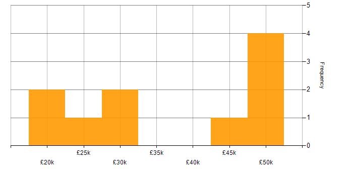 Salary histogram for IT Analyst in Somerset