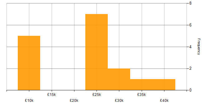 Salary histogram for IT Analyst in South London