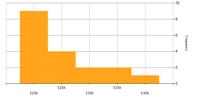 Salary histogram for IT Analyst in Staffordshire