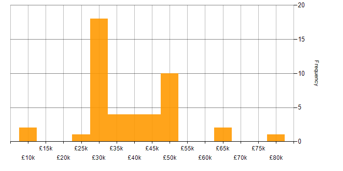 Salary histogram for IT Analyst in Surrey