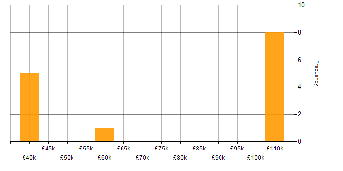 Salary histogram for IT Architect in the North of England