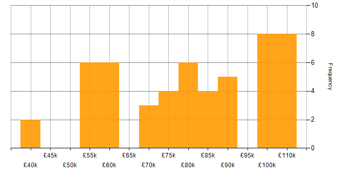 Salary histogram for IT Architect in the UK