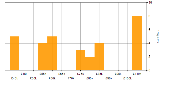 Salary histogram for IT Architect in the UK excluding London
