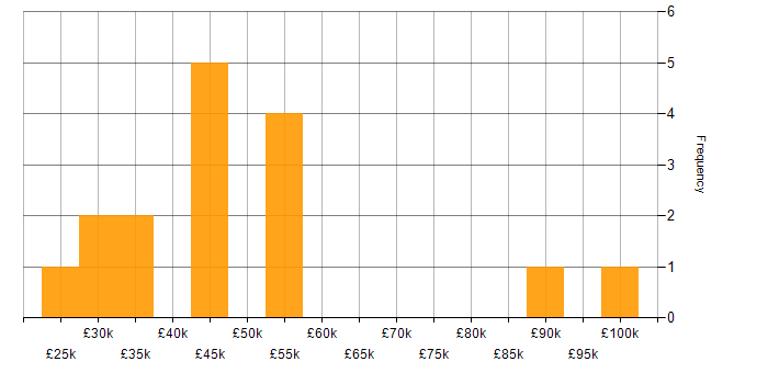 Salary histogram for IT Asset Management in the Midlands