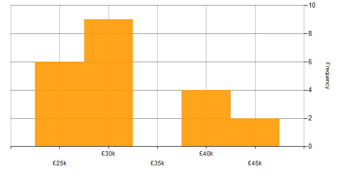 Salary histogram for IT Asset Management in the Thames Valley