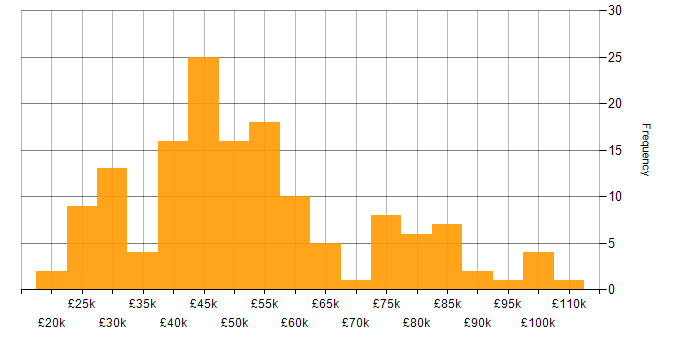 Salary histogram for IT Asset Management in the UK