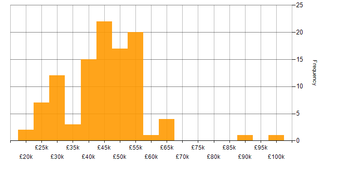 Salary histogram for IT Asset Management in the UK excluding London