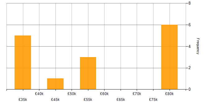 Salary histogram for IT Audit in the North West