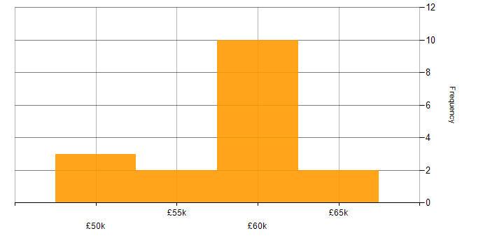Salary histogram for IT Audit Manager in England
