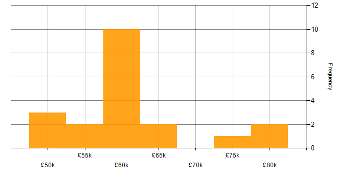 Salary histogram for IT Audit Manager in the UK